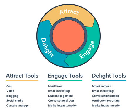 digital-marketing-integrated-IM-marketing-hub-tools